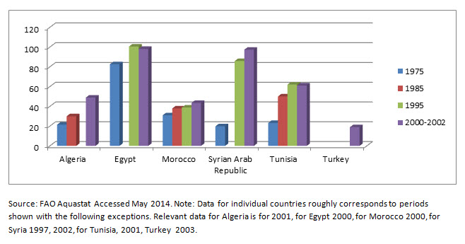 fao data