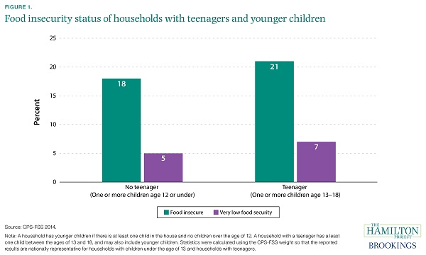 fig01_food_insecurity_status_households_teens