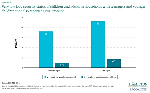 fig04_very_low_food_security_teenagers_snap_recipients