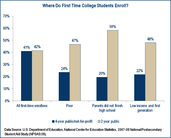 fig1_where do college students enroll