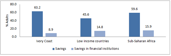 Figure one: Ivorians do save money but not in their financial institutions