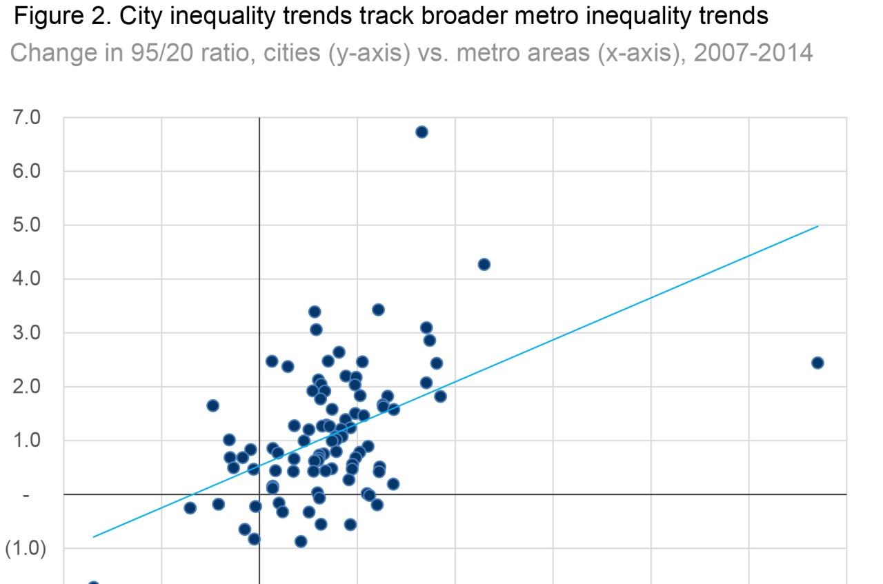 City and metropolitan inequality on the rise, driven by declining