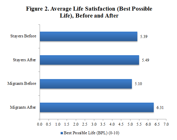 figure 2  average life satisfaction