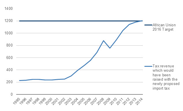 figure 2 tax revenue