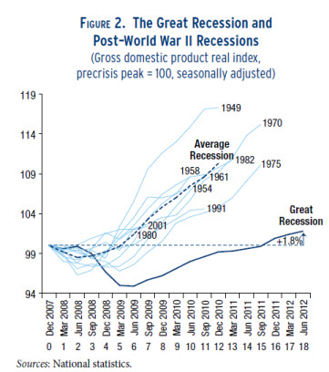figure 2_great recession