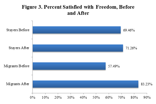 figure 3  percent satisfied with freedom