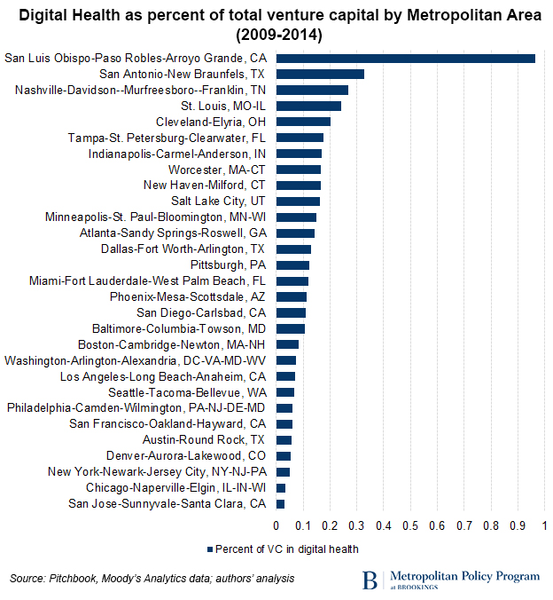 What industries traditionally have high-return investments?