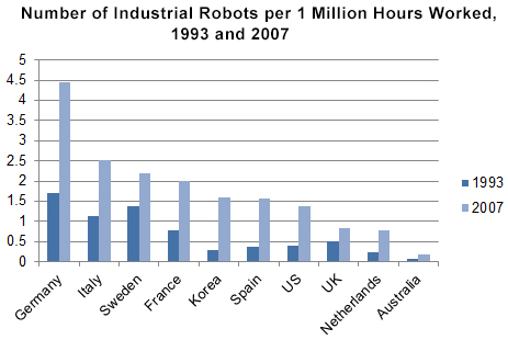 Artistiek wapen lenen Don't blame the robots for lost manufacturing jobs