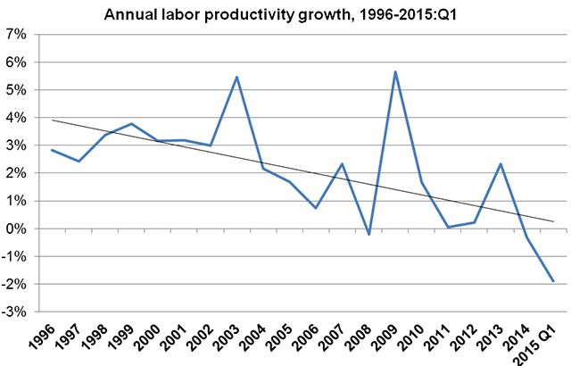 Why Is Labor Productivity So Low Consider Investments In Skills