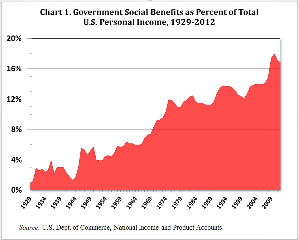 figure1_govt_social_benefits_personal_income_burtless