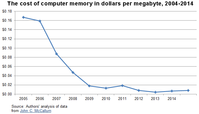 figure1costofcomputermemory