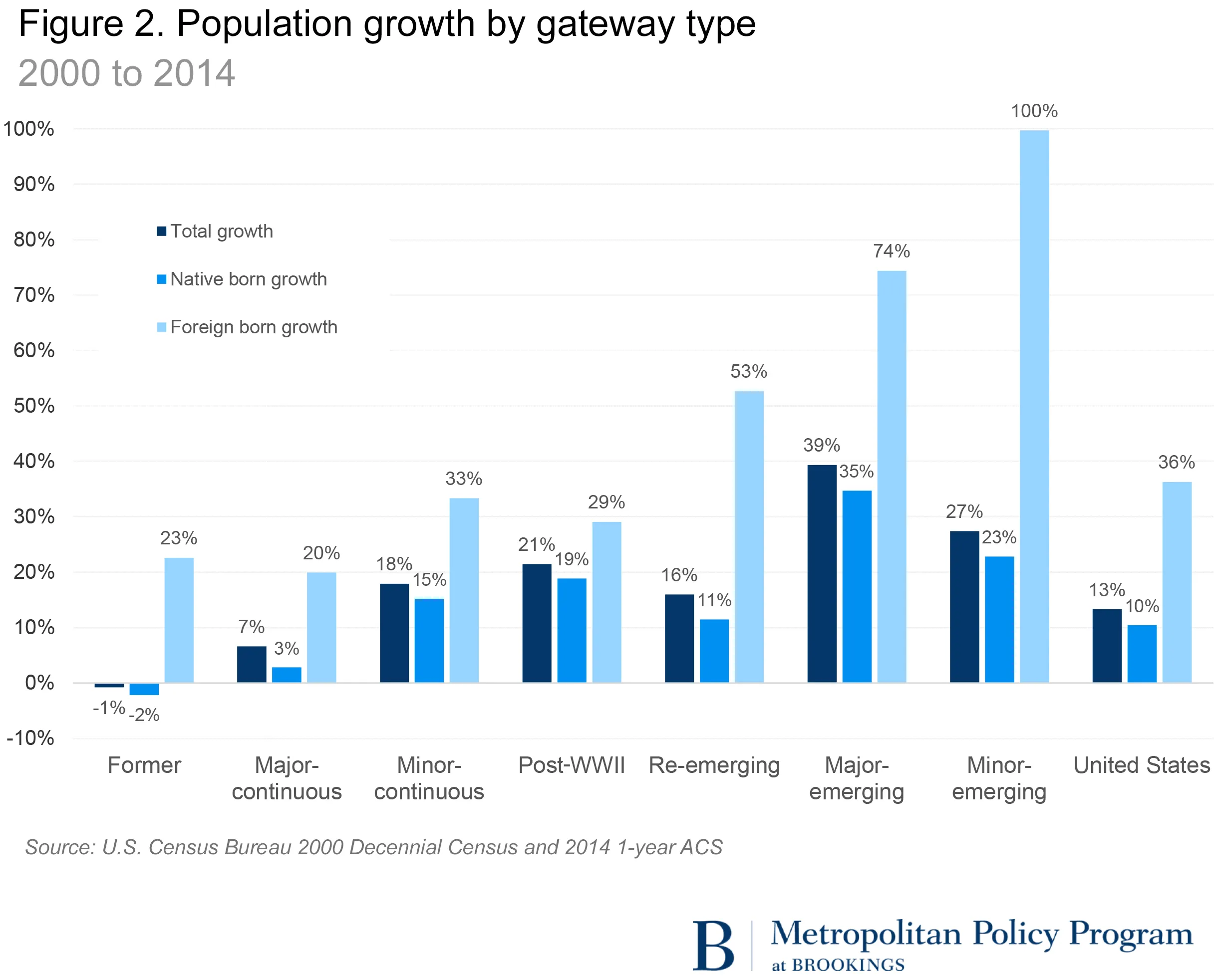 Nashville Population Growth Chart