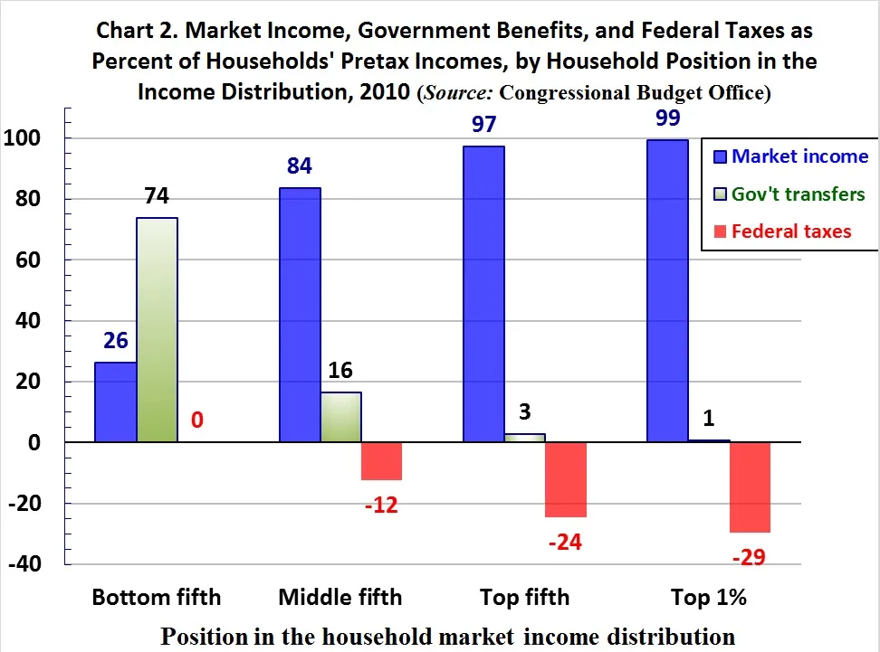figure2_market_income_govt_benefits_burtless
