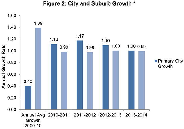 figure2cityandsuburb