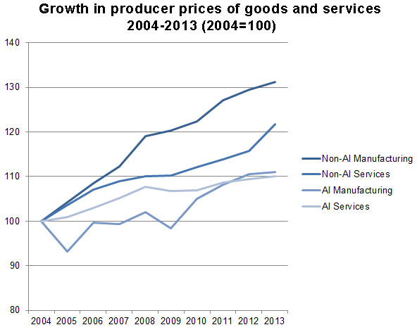 figure2growthinregularpricesofgoods