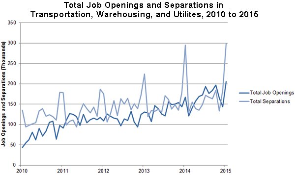 figure2total job openings and separations