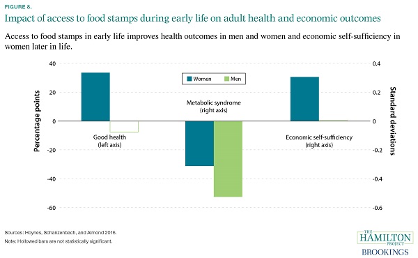 food_stamps_long_term_impact