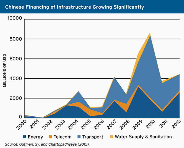 Chinese financing of infrastructure