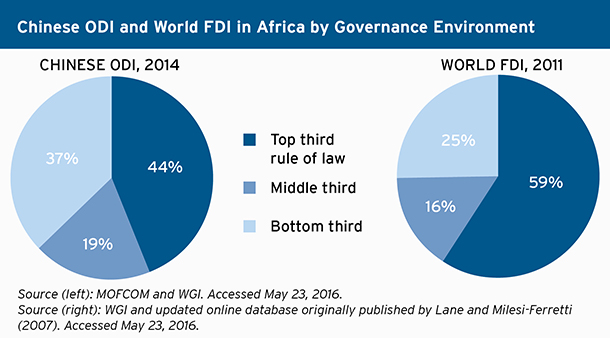 Figure 3.7_China ODI by governance environment