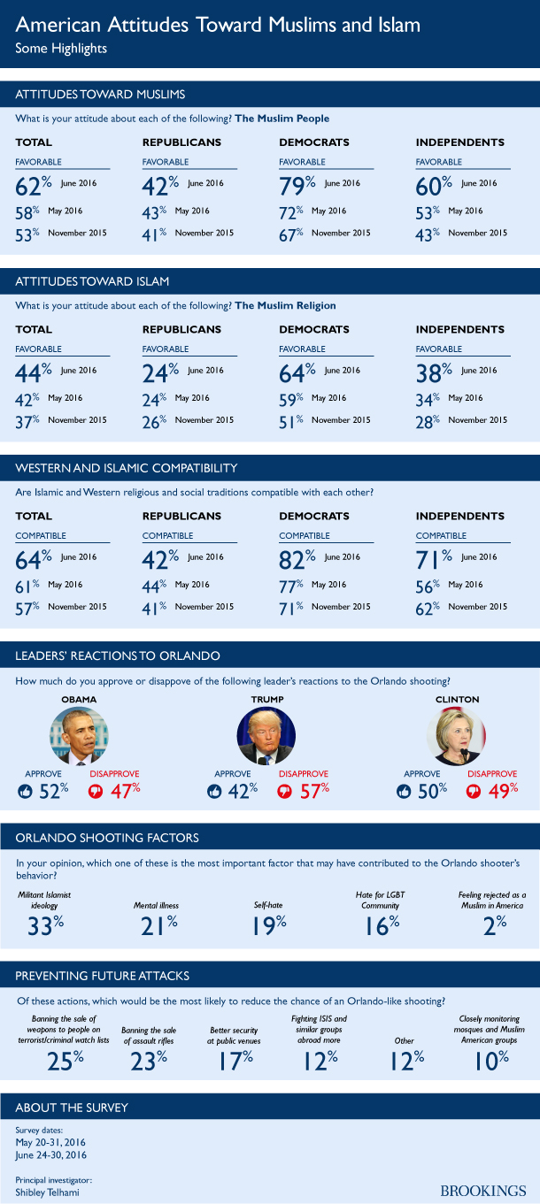 American attitudes toward Muslims and Islam