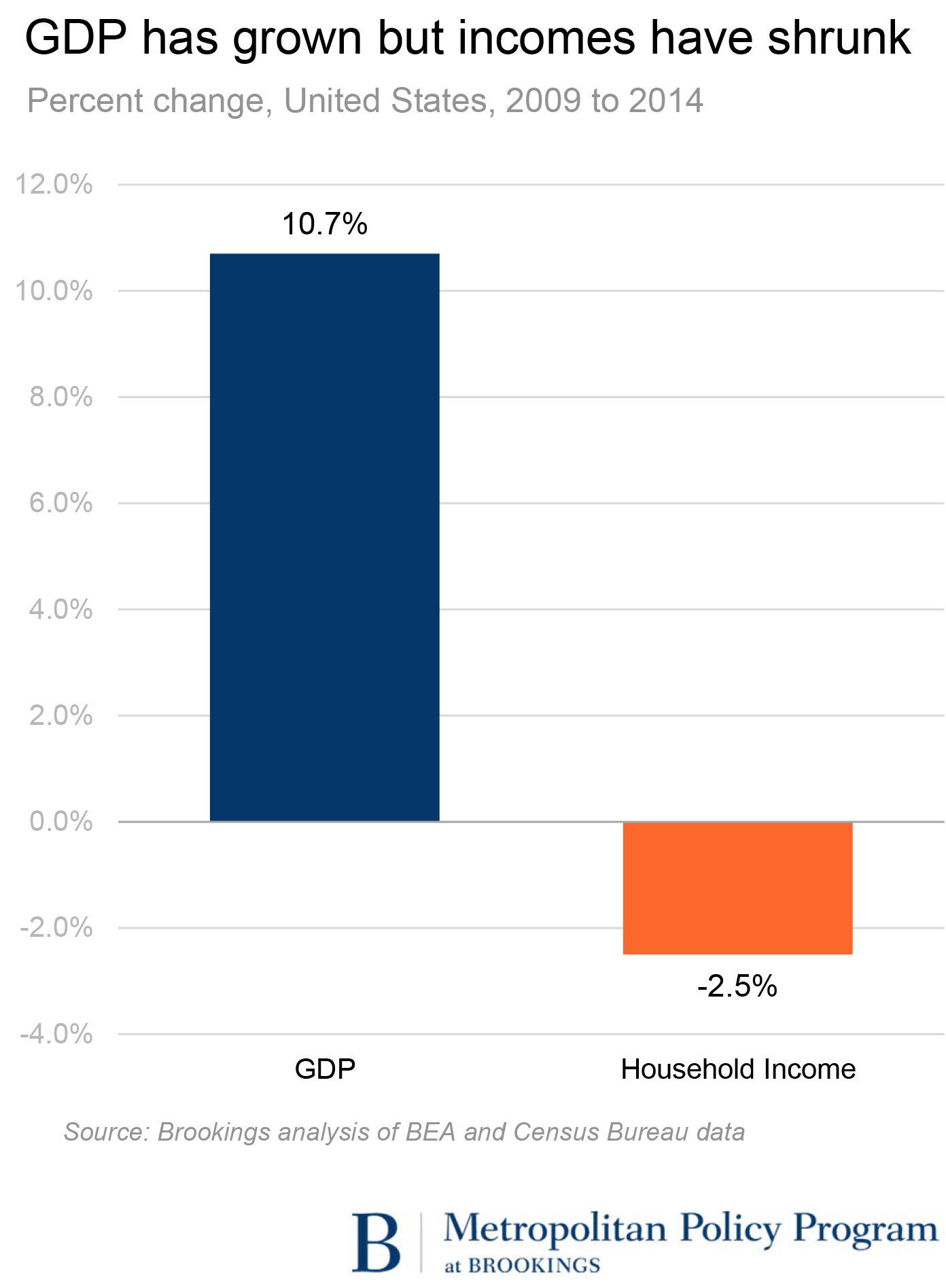 gdp incomes