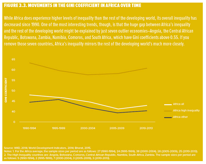 gini coefficient africa