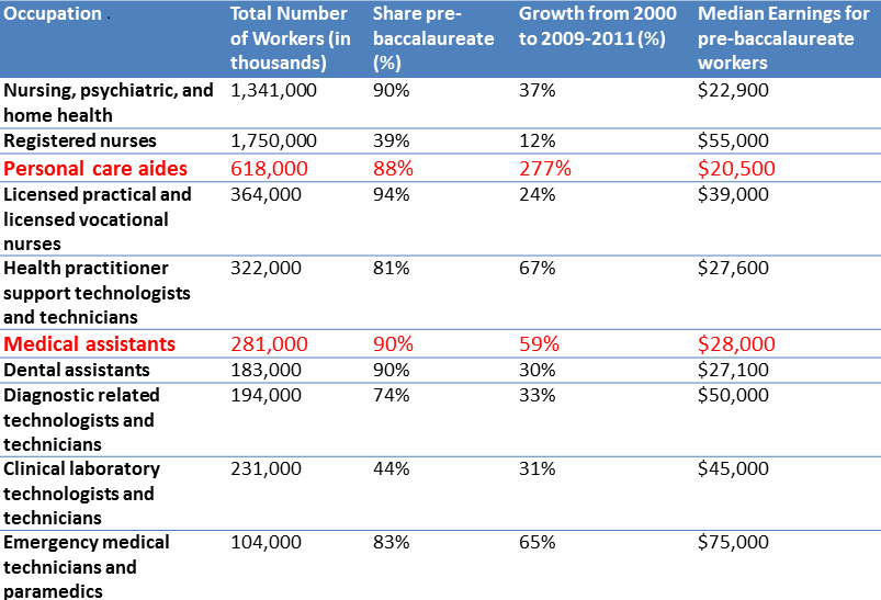 health workforce table