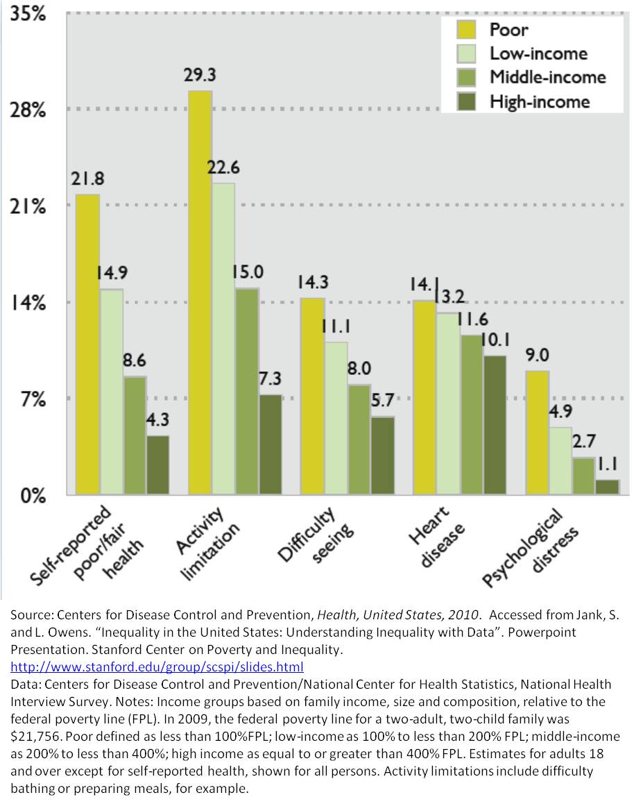 healthbyincome