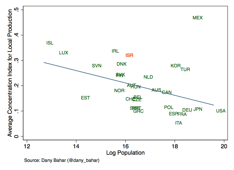 hhi_oecd_pop