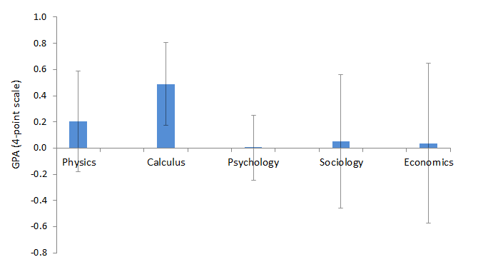 Relationship between college grades (first course) and high school course-taking