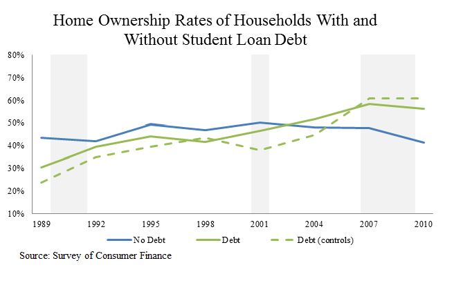 home ownership rates