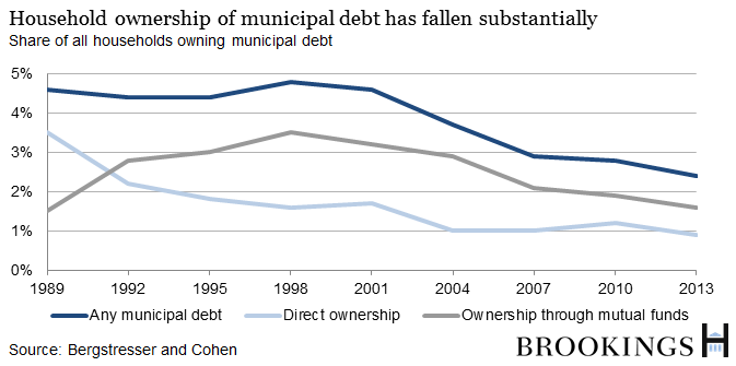 Household ownership of municipal debt has fallen substantially