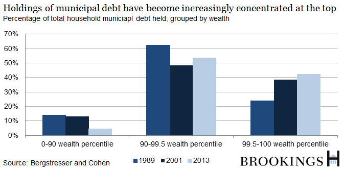 Holdings of municipal debt have become increasingly concentrated at the top