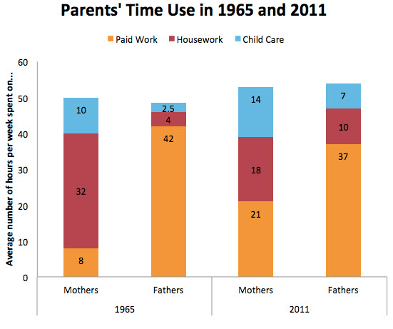 Figure: Parents' Time Use in 1965 and 2011