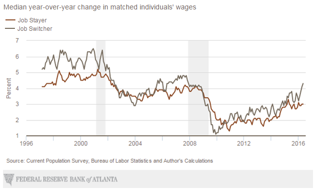 Median year-over-year change in matched individuals' wages