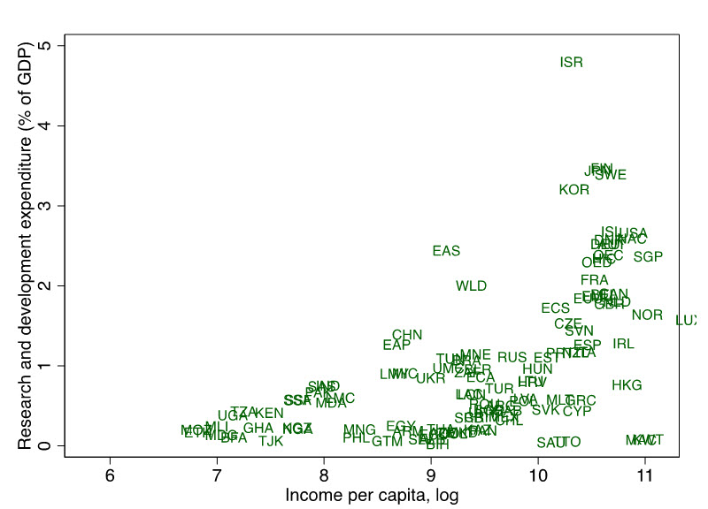 income per capita