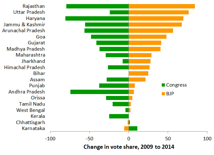 india political development