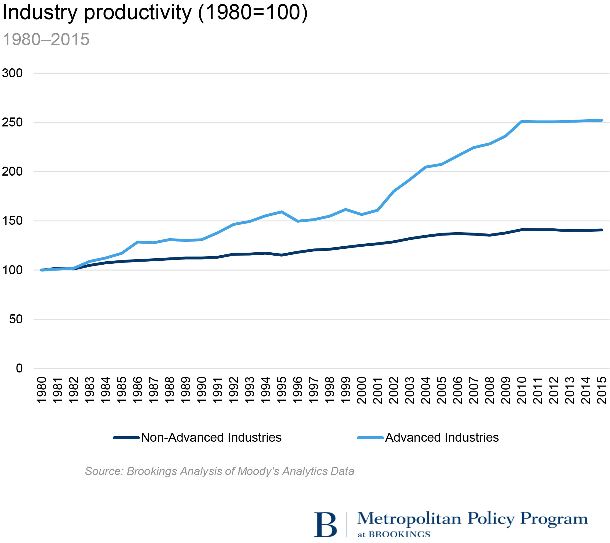 industry productivity 1