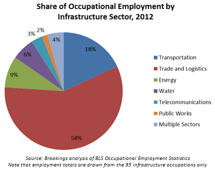 infrastructure jobs piechart