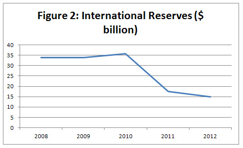 international_reserves