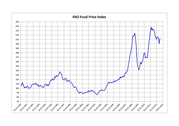 iqbal fao food price index