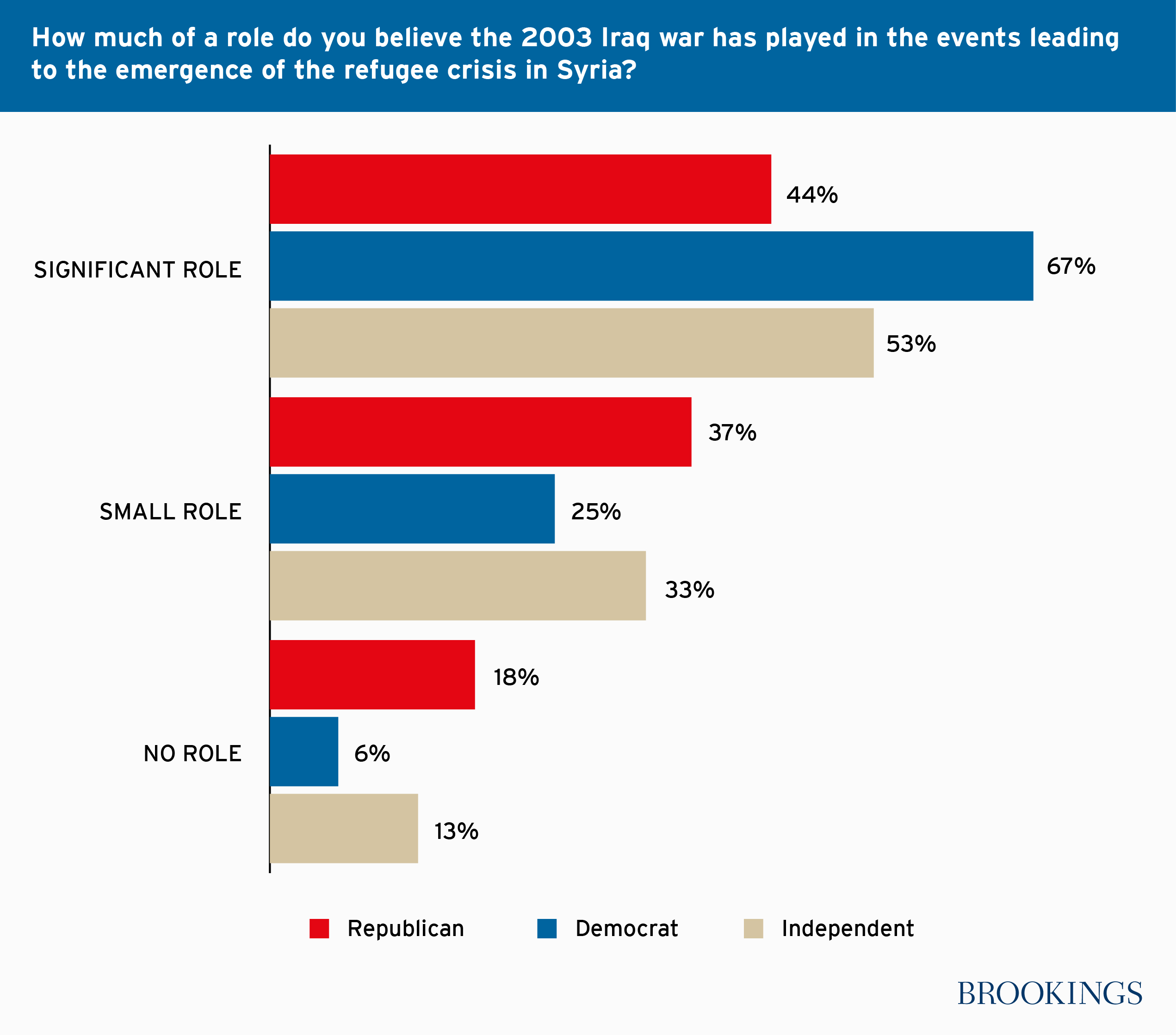 iraq_war_role_parties