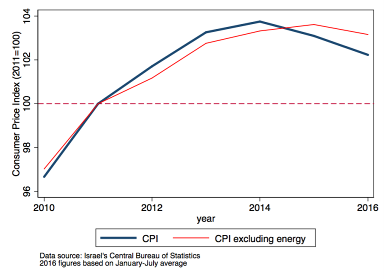 Graph showing Israel's consumer price index