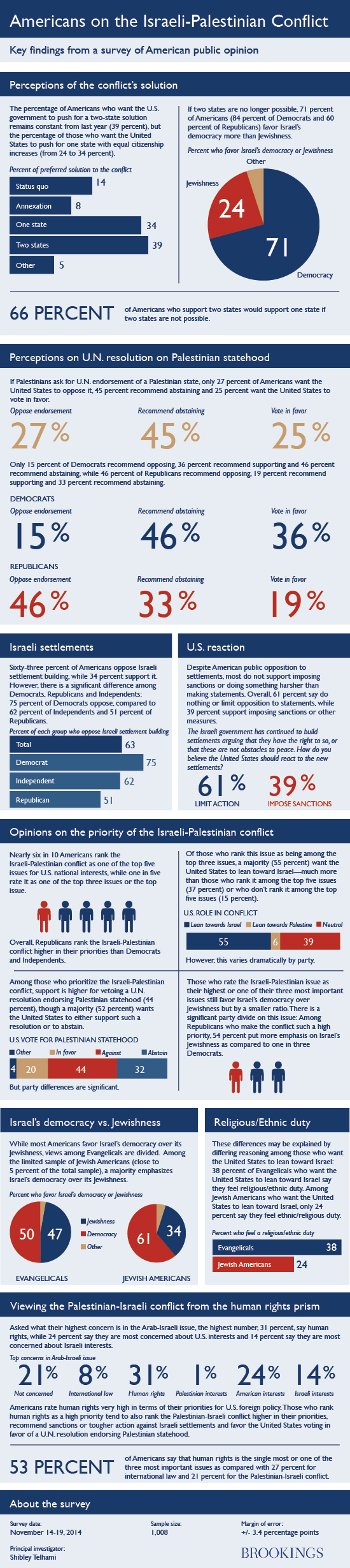 israel_palestine_polling