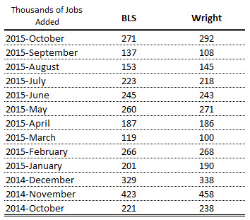 jobs chart