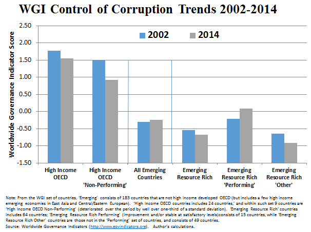 kaufmann wgi control corruption