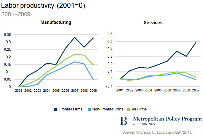 labor productivity 2001