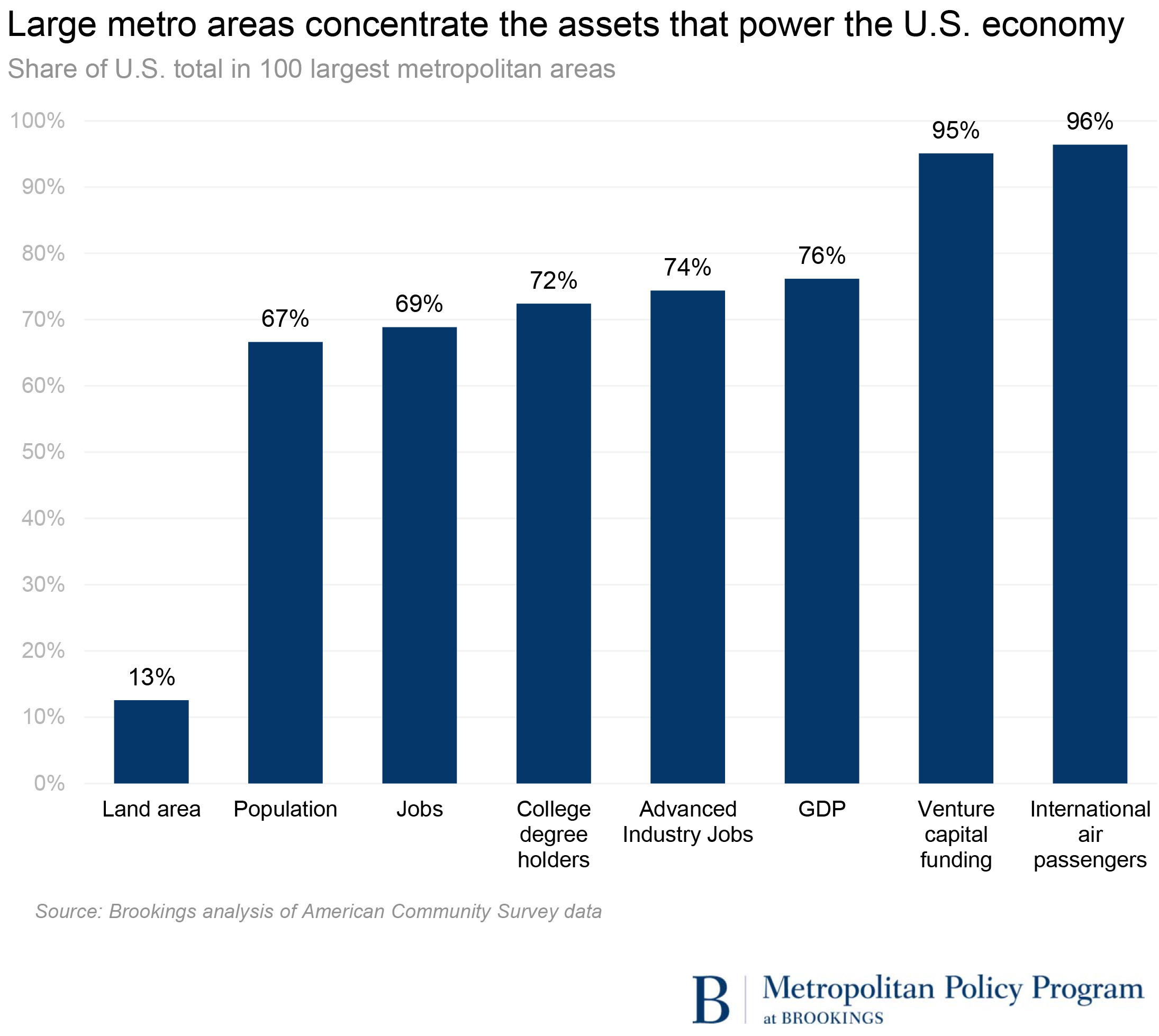 large metros concentrate assets