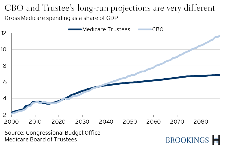 longterm_healthcare_cost_projections_fig