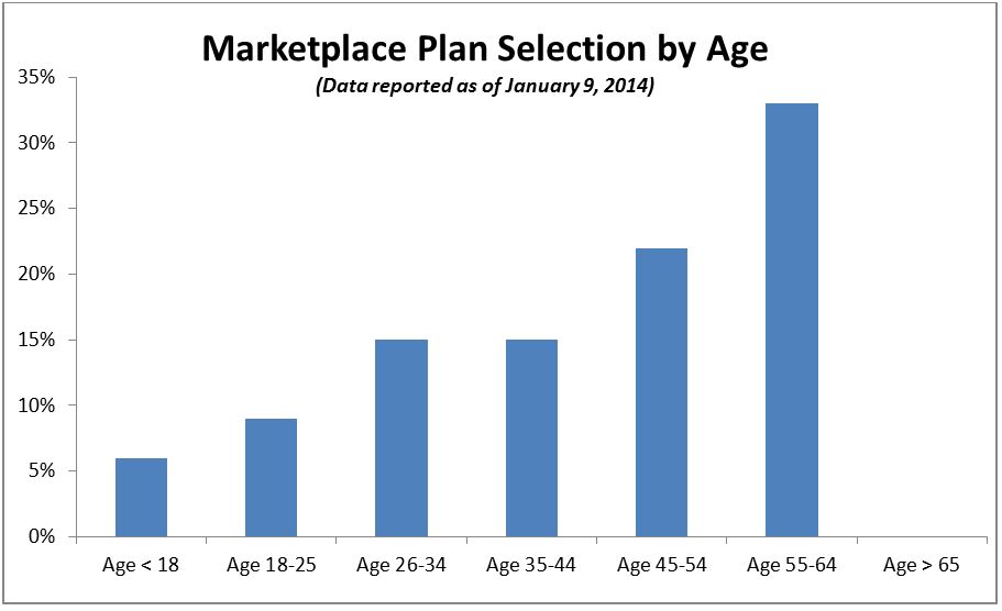 marketplace plan selection by age